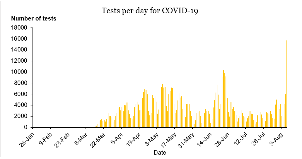 Spanish Flu 1918 - tests per day